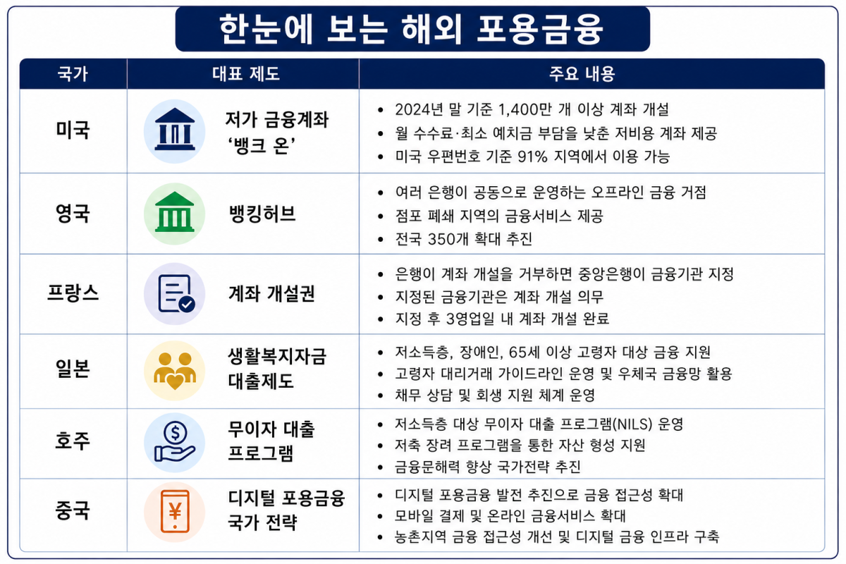 ▲한눈에 보는 해외 포용금융(이미지=AI 생성)