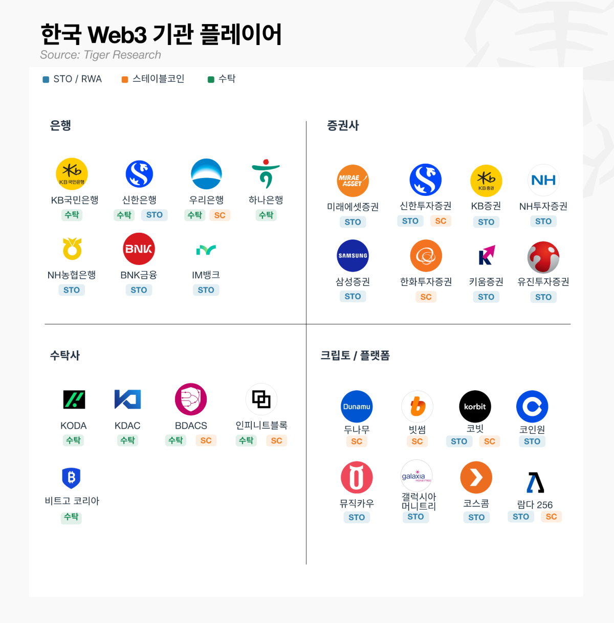 ▲타이거리서치가 정리한 한국 Web3 기관 플레이어 현황. 은행·증권사·수탁사·거래소 및 플랫폼 기업들이 STO·RWA, 스테이블코인, 수탁 영역을 중심으로 시장 진출을 확대하고 있다. (사진제공=타이거리서치)