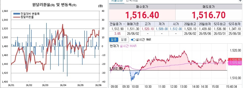 ▲2일 원달러 환율 흐름. 왼쪽은 일별 흐름, 오른쪽은 오후 3시40분 현재 흐름 (체크)