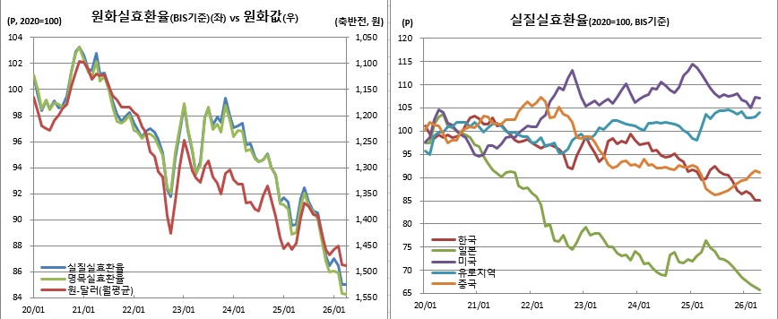 (BIS, 한국은행)