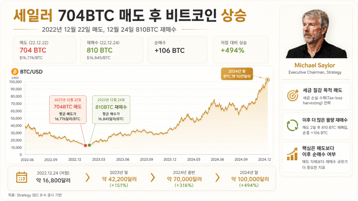 ▲세일러는 2022년 12월 22일 704BTC를 매도한 뒤, 이틀 후 810BTC를 다시 매수했다. 이후 비트코인 가격이 상승 흐름을 이어가면서 시장은 매도 자체보다 이후 순매수 여부에 더 주목하고 있다. (Strategy SEC Form 8-K, CoinMarketCap)
