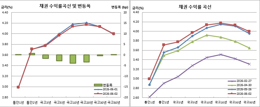 (금융투자협회)