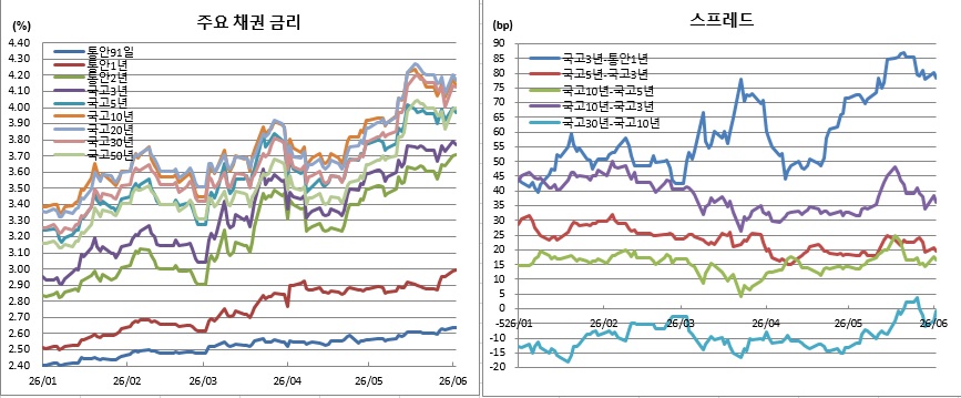 (금융투자협회)