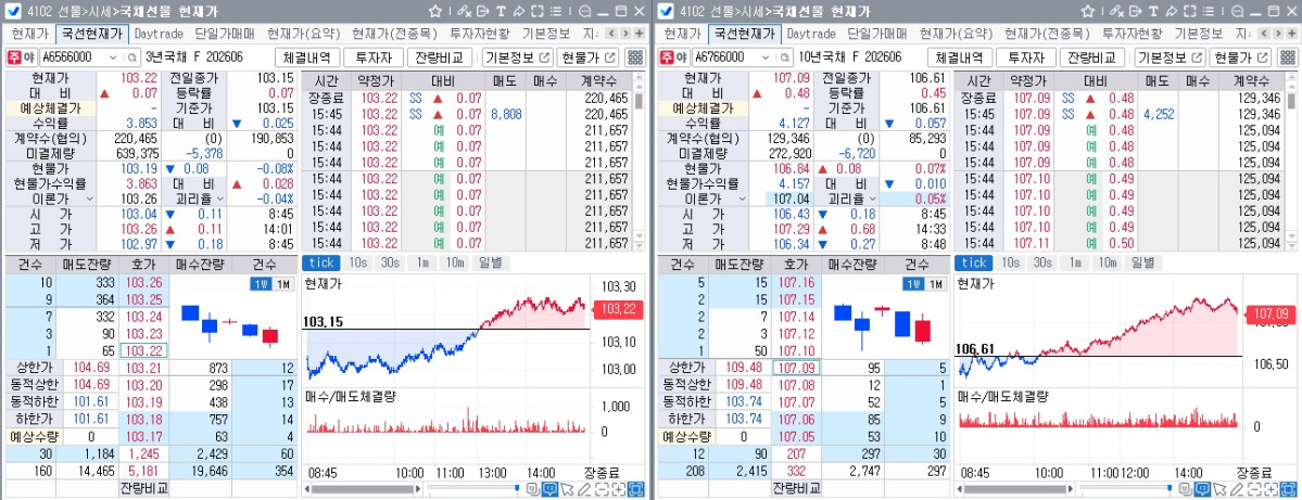▲2일 국채선물 흐름. 왼쪽은 3년선물, 오른쪽은 10년선물 (체크)