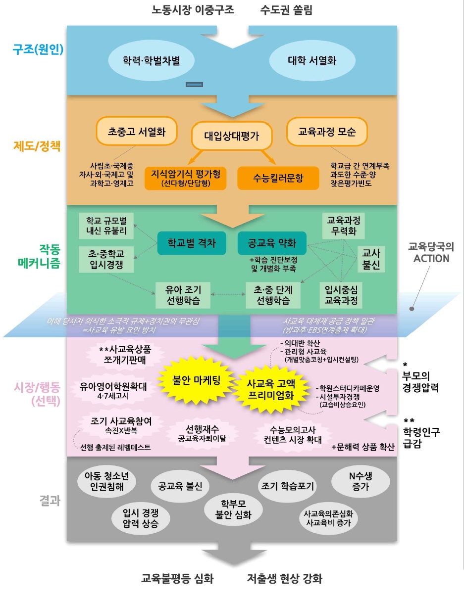 ▲최근 사교육 실태 분석 (사교육걱정없는세상)