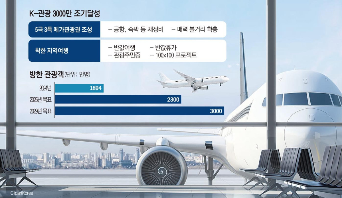 ▲K-관광 3000만명 조기달성 정책 추진 과제 및 방한 관광객 목표 수치 (이투데이 그래픽팀=손미경 기자)