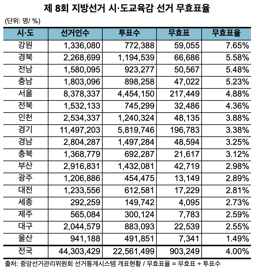 (출처=중앙선거관리위원회 선거통계시스템 개표현황 자료 본지 정리)