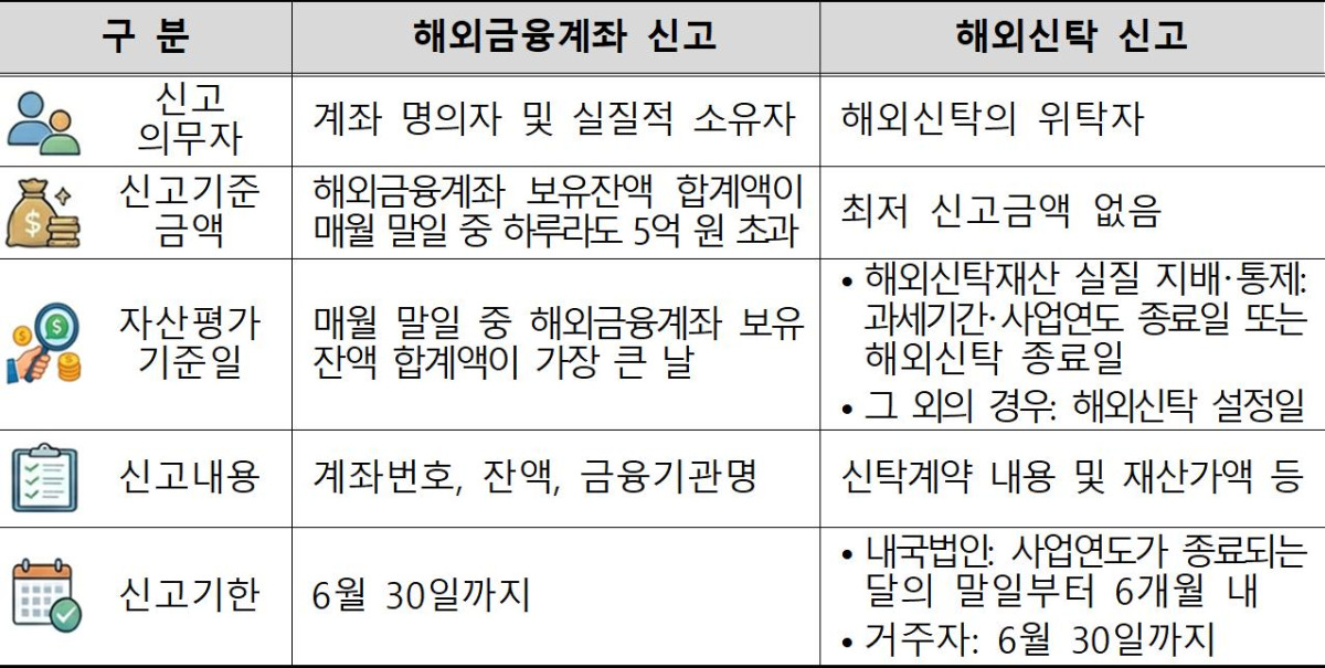 ▲해외금융계좌와 해외신탁 신고제도 비교 (자료제공=국세청)