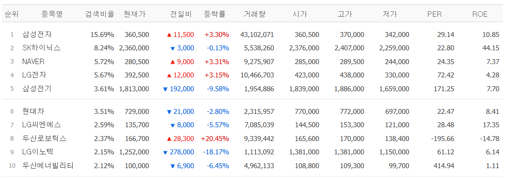 ▲4일 네이버페이증권 검색 상위 종목. (출처=네이버페이증권)