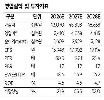 ▲삼성물산 영업실적 및 투자지표. (출처=SK증권)