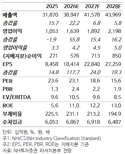 ▲LS 실적 및 전망.