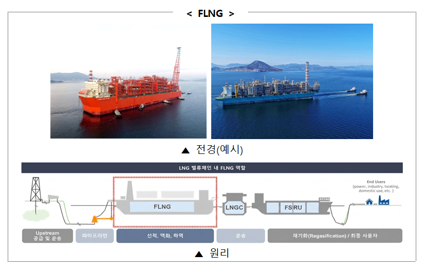 ▲미국 루이지애나 FLNG 1호기 사업에 적용될 부유식 액화천연가스 설비(FLNG) 전경과 LNG 생산·운송 과정 개념도. (사진제공=국토교통부)