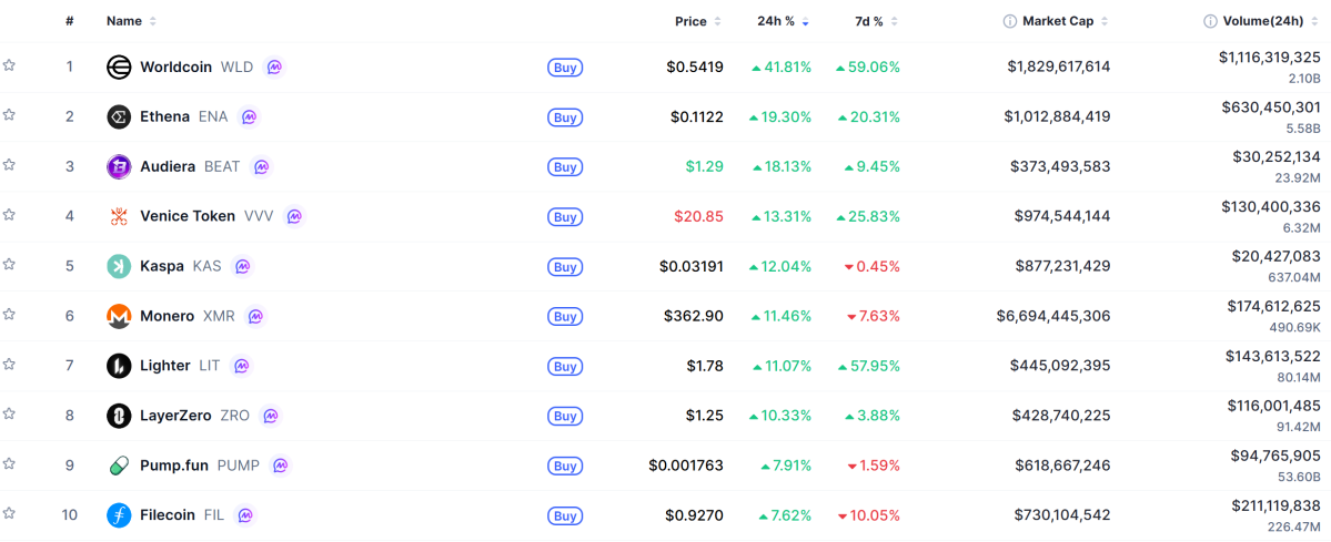 ▲시가총액 TOP 100 가상자산 중 상승률 TOP 10 가상자산 정보 (사진제공=CoinMarketCap)
