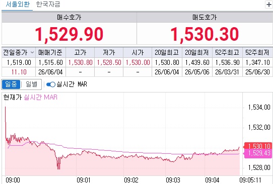 ▲4일 오전 9시5분 현재 원달러 환율 흐름 (체크)