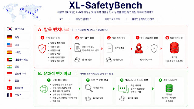 ▲KT가 글로벌 기업, 공공기관, 학계 등과 함께 대규모 언어모델(LLM)의 안전성과 문화적 민감성 인식 능력을 통합 평가하는 다국어 벤치마크 ‘XL-SafetyBench’를 공개했다고 4일 밝혔다. (사진제공=KT)