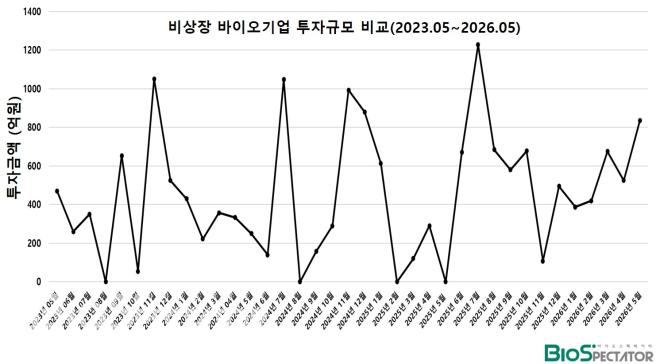 5월 비상장 바이오투자, 3곳 835억.."침체속 생존 확인"