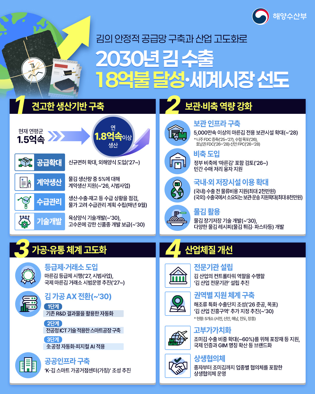 ▲김 수출 공급망 혁신 전략 인포그래픽 (해양수산부)