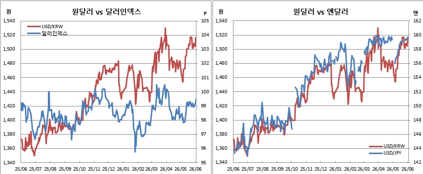 (체크)