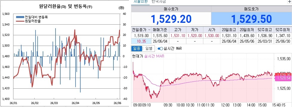 ▲4일 원달러 환율 흐름. 왼쪽은 일별 흐름, 오른쪽은 오후 3시40분 현재 흐름 (체크)