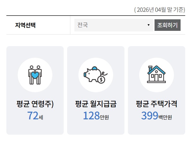 ▲주택연금 이용현황(한국주택금융공사 )