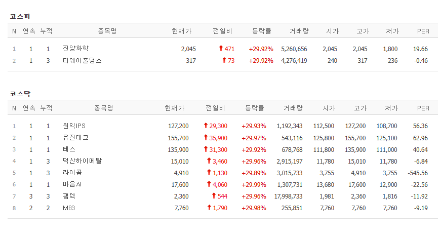 ▲4일 코스피, 코스닥 상한가 종목. (출처=네이버페이증권)