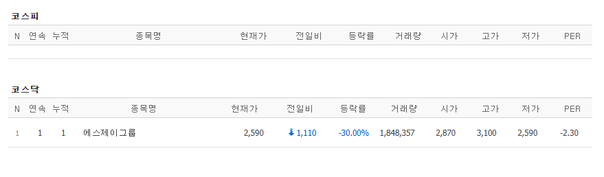▲4일 코스닥 하한가 종목. (출처=네이버페이증권)