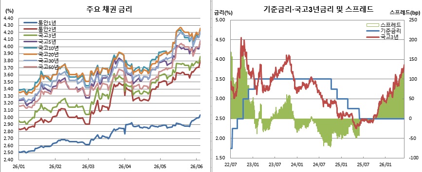 (한국은행, 금융투자협회)
