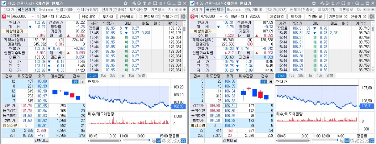 ▲4일 국채선물 장중 흐름. 왼쪽은 3년선물, 오른쪽은 10년선물 (체크)
