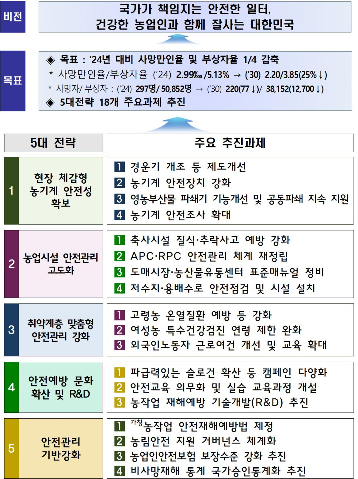 ▲농업분야 안전관리 종합대책 주요 추진과제 (자료제공=농림축산식품부)