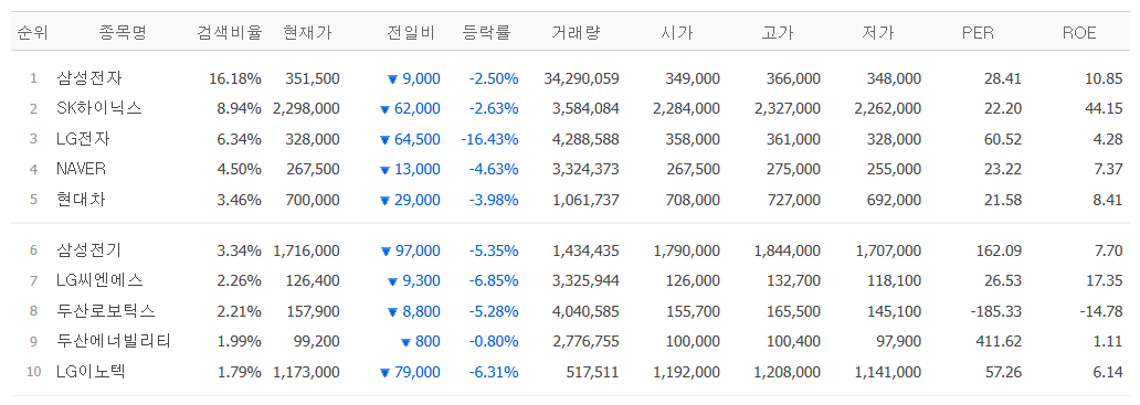 ▲5일 검색 상위 종목. (출처=네이버페이증권)