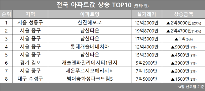 (자료제공=호갱노노)