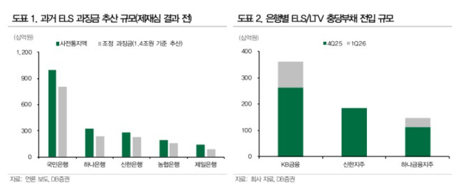 (출처=DB증권)