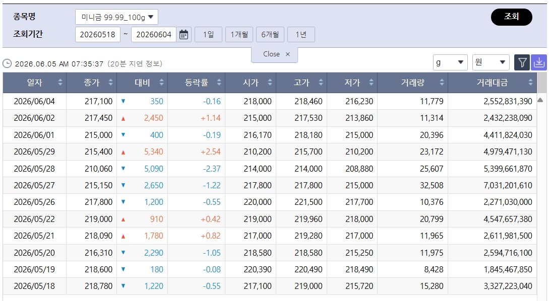 ▲상승 마감 국제 금값…국내 금시세는? 금값시세, 금시세, 금값 등 관심 (출처=한국거래소)