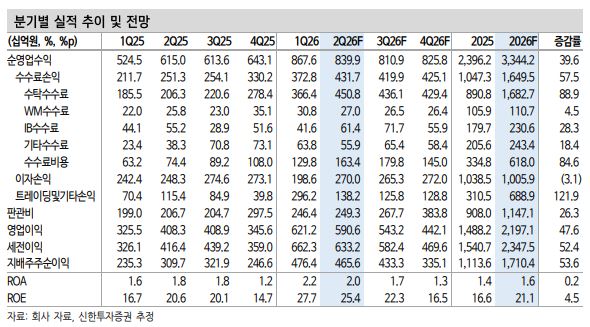 ▲키움증권 실적 추이. (출처=신한투자증권)