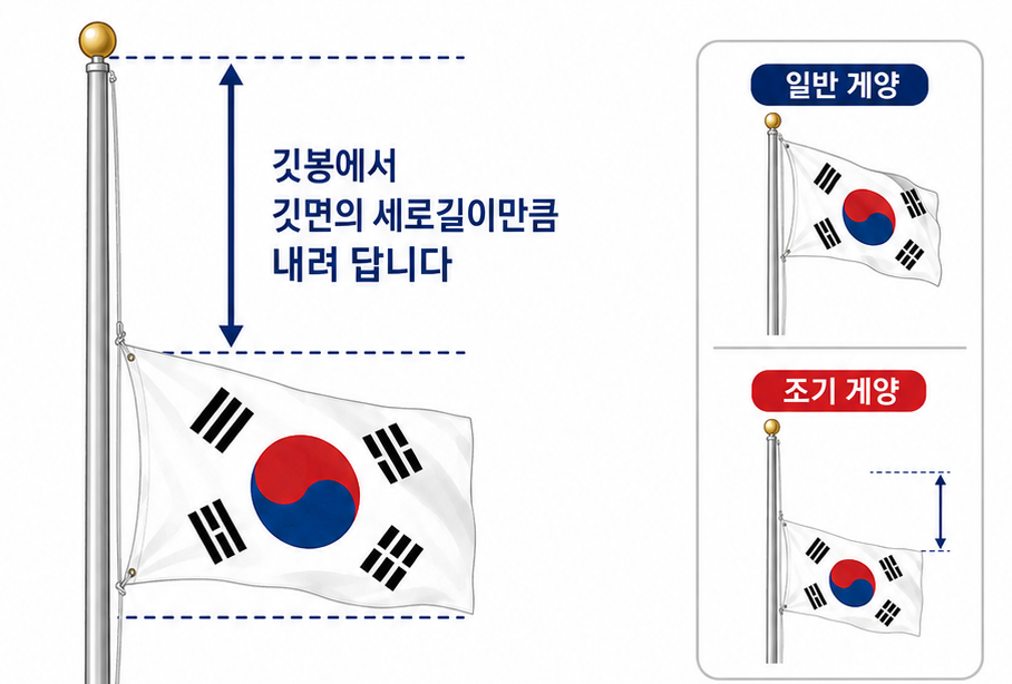 ▲현충일 조기 게양 방법 (출처=오픈AI 챗GPT 생성 이미지)