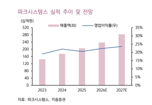 (키움증권)