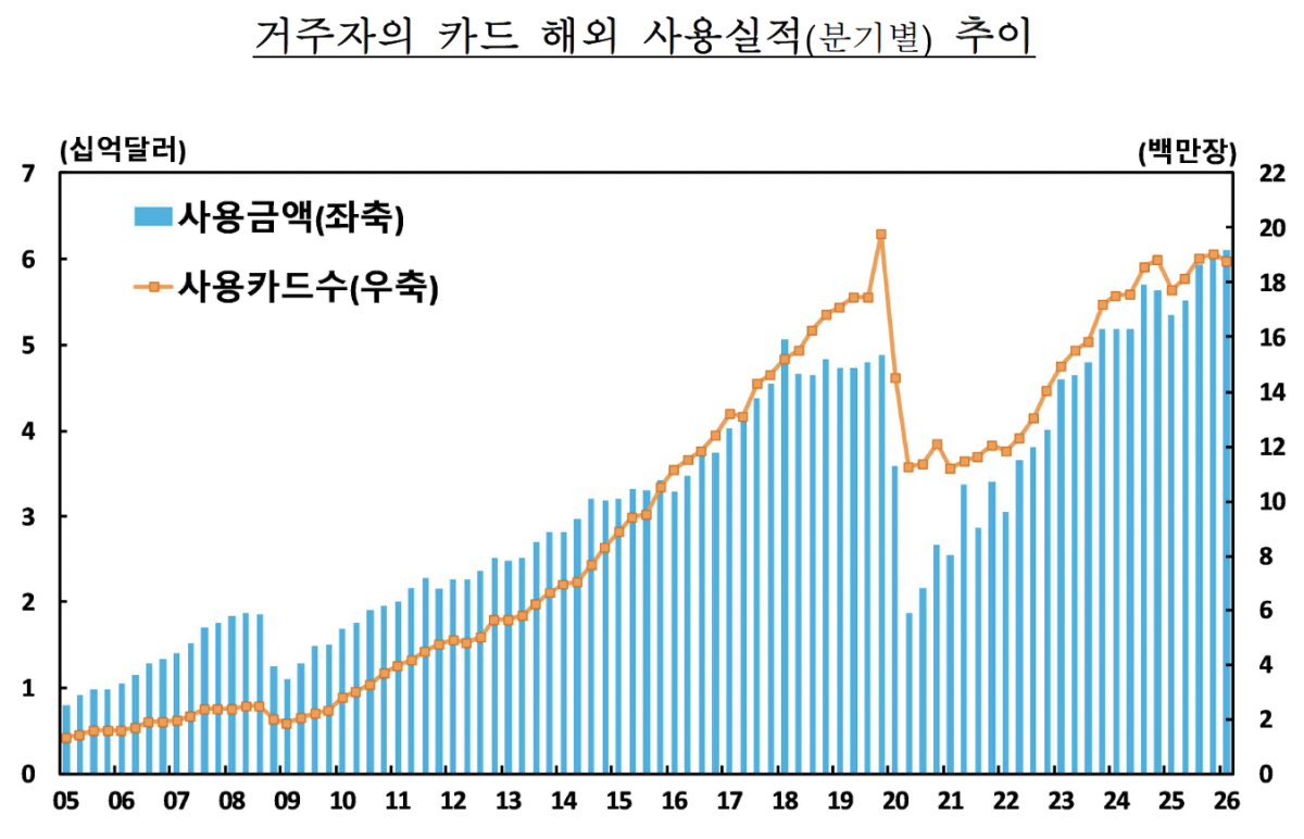▲거주자 카드 해외 사용실적 추이 (사진제공=한국은행)