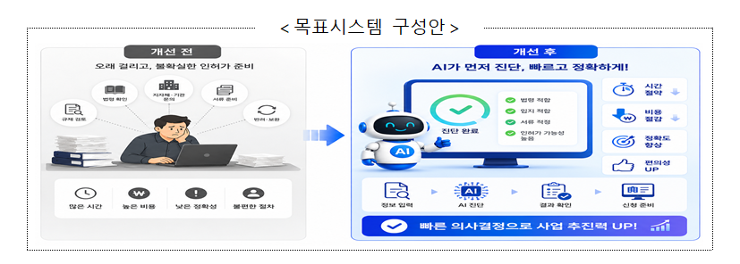 ▲AI 기반 통합인허가 사전진단 서비스 목표 시스템 구성안. (사진=국토교통부)