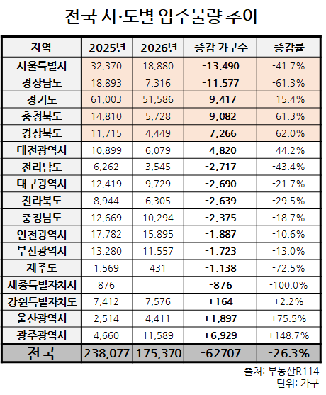 ▲전국 시·도별 입주물량 추이 기획 이미지. (사진제공=더피알)