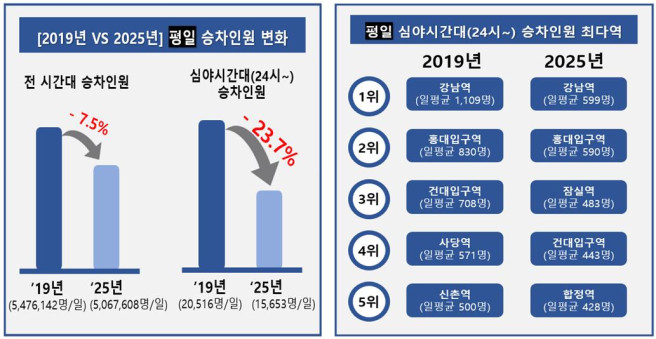▲코로나19 전후 서울 지하철 승차인원 변동 현황. (자료제공=서울교통공사)