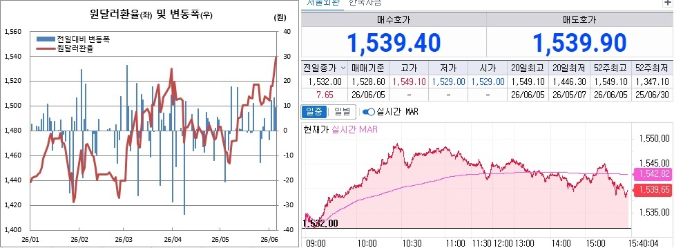 ▲5일 원달러 환율 흐름. 왼쪽은 일별 흐름, 오른쪽은 오후 3시40분 현재 흐름 (체크)