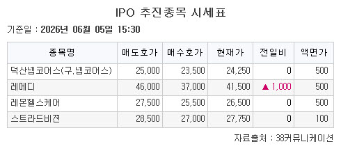 ▲5일 기업공개(IPO) 추진 종목 시세표. (출처=38커뮤니케이션)
