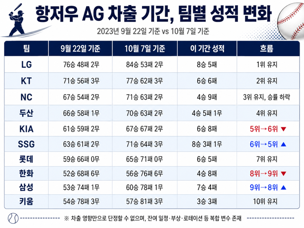 ▲항저우 아시안게임 차출 기간, 프로야구 성적 변화 (출처=오픈AI 챗GPT 생성 이미지)