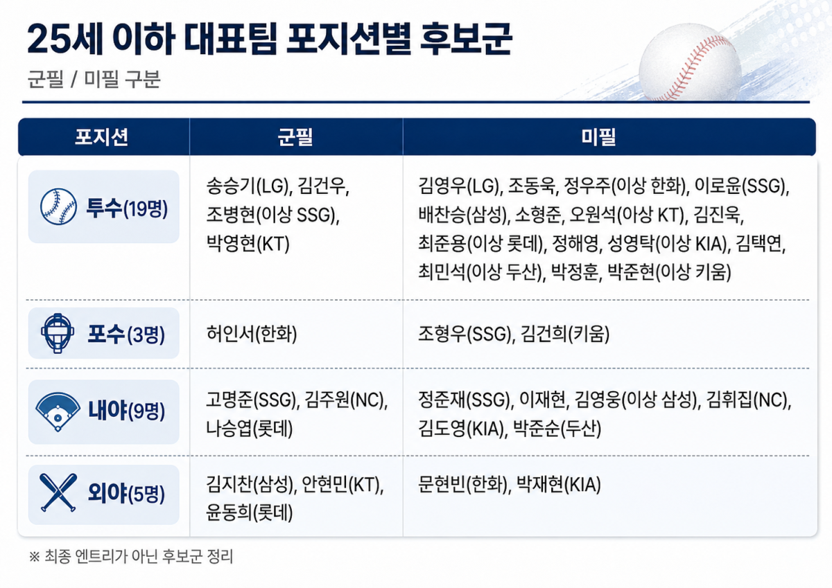 ▲2026 아시안게임 야구 예상 명단 후보 (출처=오픈AI 챗GPT 생성 이미지)