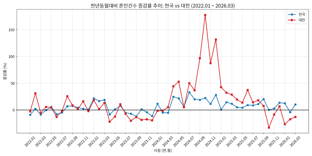 ▲(그래프=AI 생성) (원자료=국가데이터처)