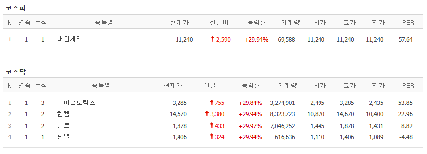 ▲5일 코스피, 코스닥 상한가 종목. (출처=네이버페이증권)