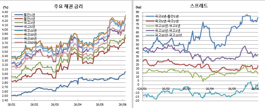 (금융투자협회)