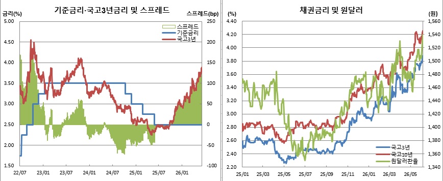 (한국은행, 금융투자협회, 체크)