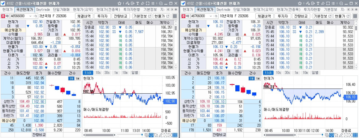 ▲5일 국채선물 장중 흐름. 왼쪽은 3년선물, 오른쪽은 10년선물 (체크)