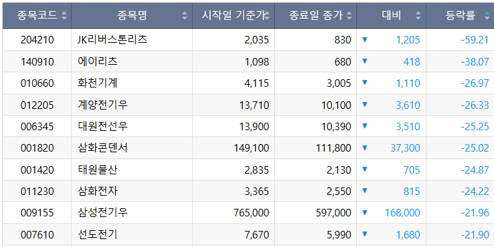 ▲이번주(1~5일) 코스피 시장 주가 하락률 상위 종목. (출처=한국거래소)